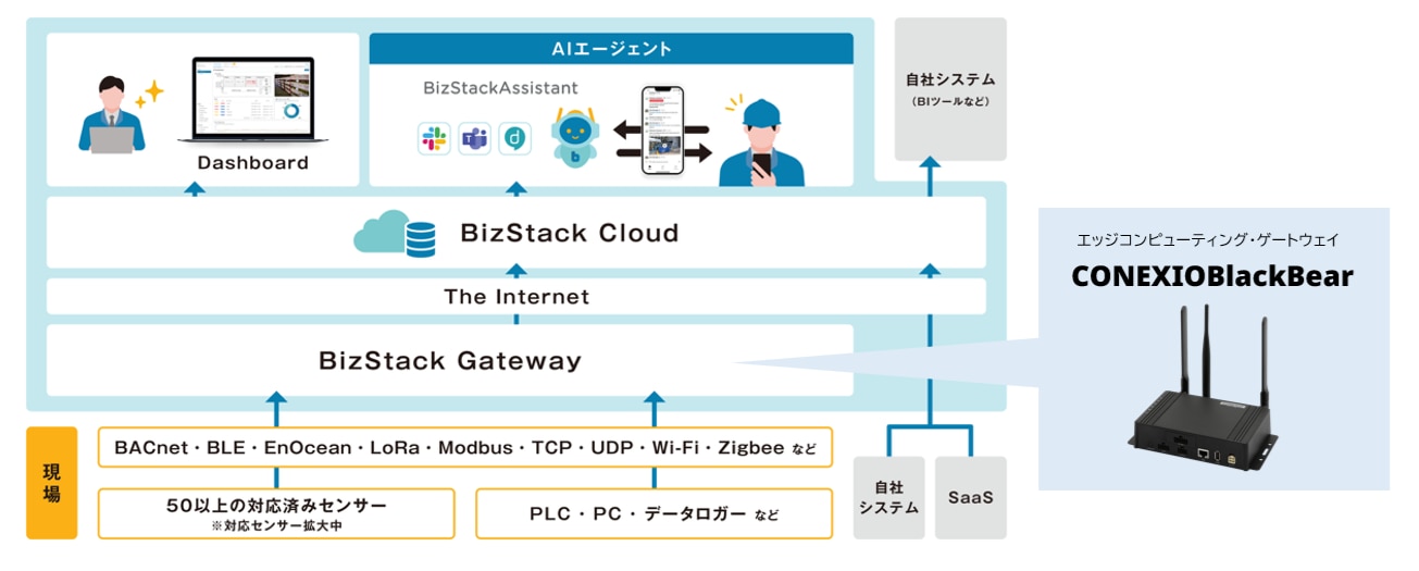 BizStack構成図とCONEXIOBlackBear