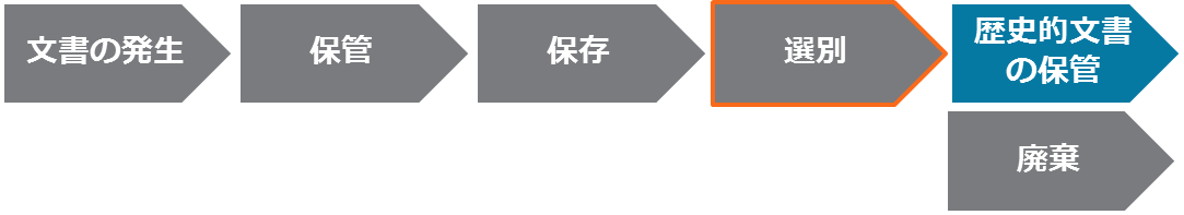 文書の発生　保管　保存　選別　歴史的文書の保管　廃棄