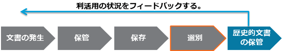 文書の発生　保管　保存　選別　歴史的文書の保管　廃棄　利活用の状況をフィードバックする