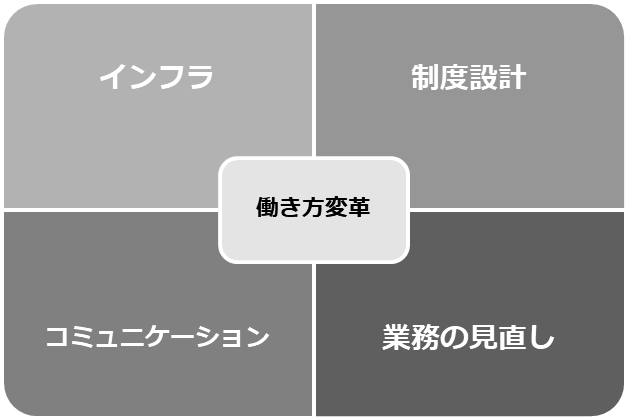 インフラ　制度設計　業務の見直し　コミュニケーション