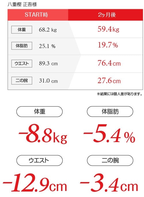 八重樫正吾様ダイエットデータ表