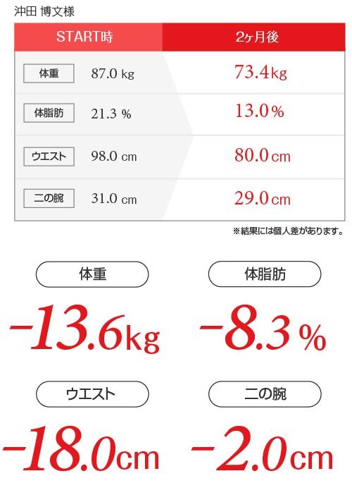 沖田博文様ダイエットデータ表