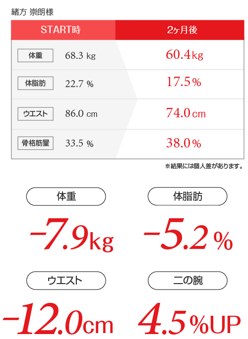 緒方崇朗様ダイエットデータ表