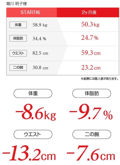 堀川朋子様ダイエットデータ表