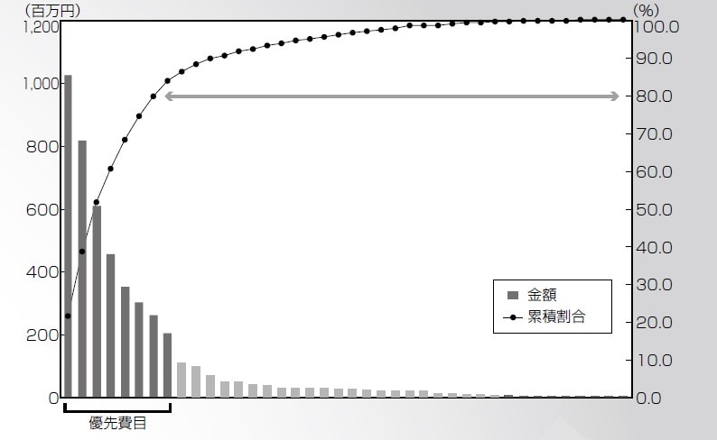 消耗品　図表