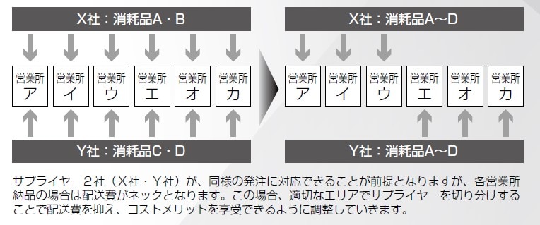 エリア別にサプライヤーを分けて配送費を抑える