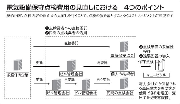 電気設備保守点検をどのように委託したいるか示す図