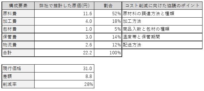 冷凍コロッケ原価推移表（交渉後、原価8.8円削減、削減率28%）