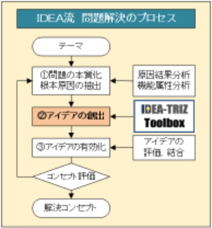 IDEA流　問題解決のプロセス