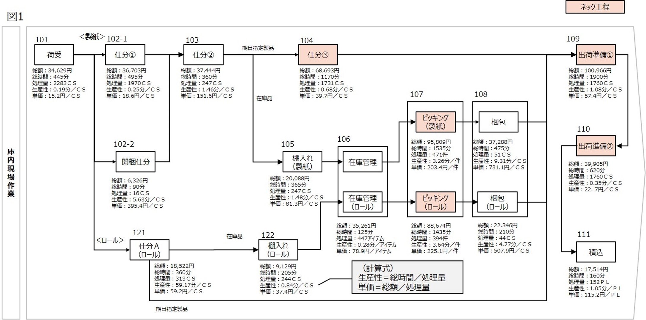 作業工程の見直し