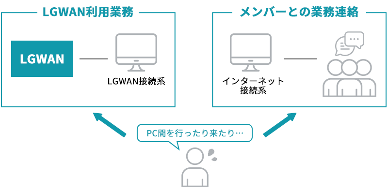 LGWAN接続系におけるコミュニケーションの課題