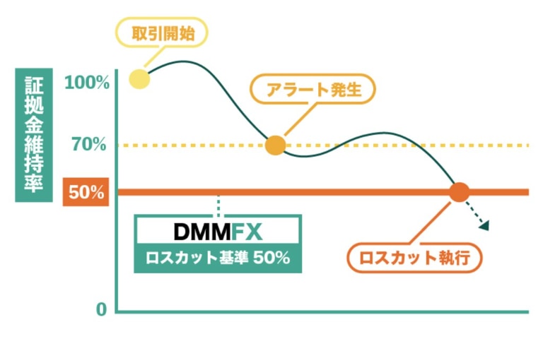 DMM FXのロスカット基準は50%。ぎりぎりまでポジションを保有でき取引を続行できる
