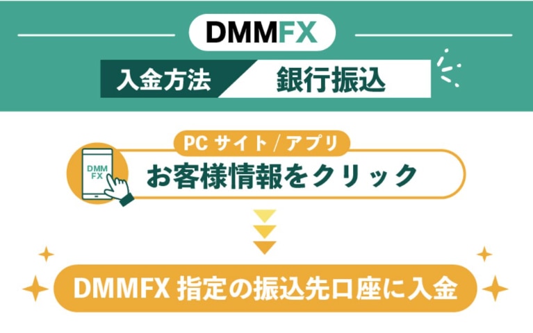DMMFXに銀行振込で入金する方法