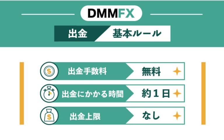 DMM FXの出金に関する基本情報やルール
