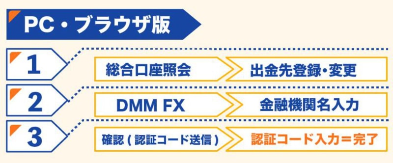 DMM FXでの金融機関・銀行口座情報の登録手順:PC・ブラウザ版