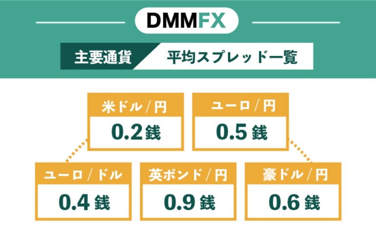 DMMFXの主要通貨の平均スプレッド一覧