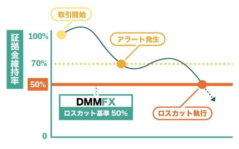 DMM FXのロスカットは証拠金維持率が50%