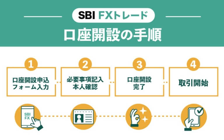 SBI FXトレード 口座開設の手順